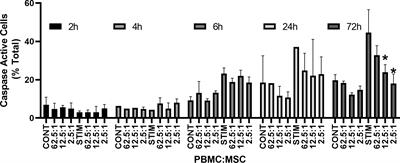 Short-term assays for mesenchymal stromal cell immunosuppression of T-lymphocytes